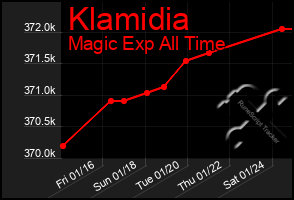 Total Graph of Klamidia