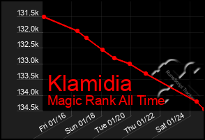 Total Graph of Klamidia