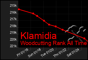 Total Graph of Klamidia