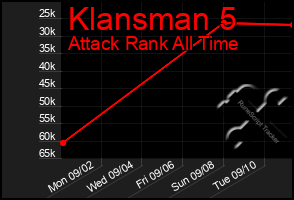 Total Graph of Klansman 5