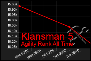 Total Graph of Klansman 5