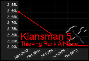 Total Graph of Klansman 5