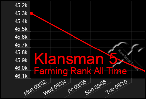 Total Graph of Klansman 5