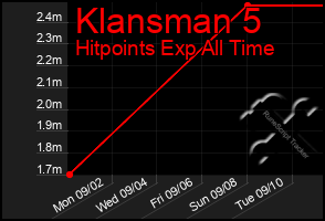 Total Graph of Klansman 5