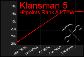 Total Graph of Klansman 5