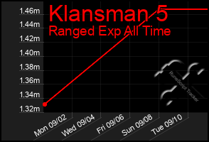 Total Graph of Klansman 5