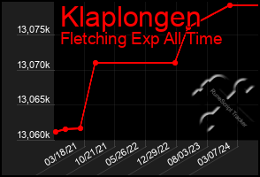 Total Graph of Klaplongen