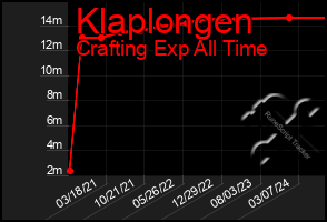 Total Graph of Klaplongen