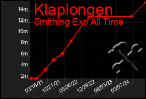 Total Graph of Klaplongen