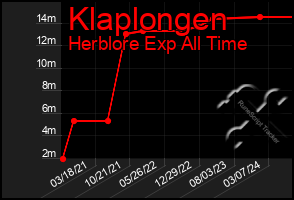 Total Graph of Klaplongen