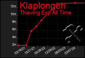 Total Graph of Klaplongen