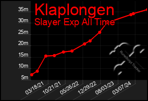 Total Graph of Klaplongen