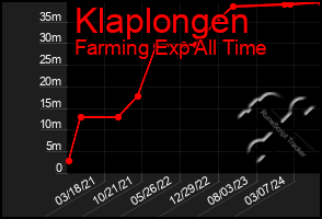 Total Graph of Klaplongen