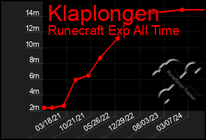 Total Graph of Klaplongen