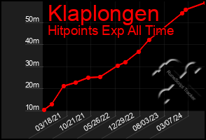 Total Graph of Klaplongen