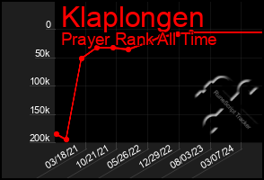 Total Graph of Klaplongen