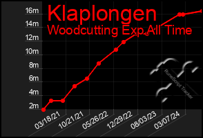 Total Graph of Klaplongen