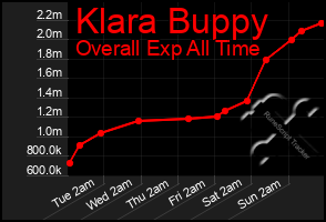 Total Graph of Klara Buppy
