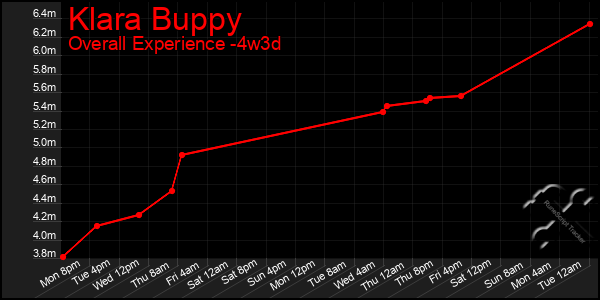 Last 31 Days Graph of Klara Buppy