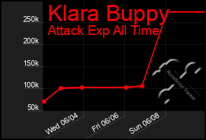 Total Graph of Klara Buppy