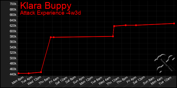 Last 31 Days Graph of Klara Buppy