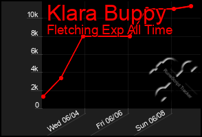 Total Graph of Klara Buppy
