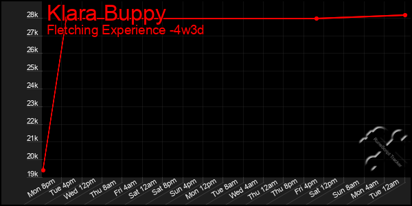 Last 31 Days Graph of Klara Buppy
