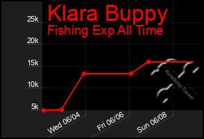 Total Graph of Klara Buppy