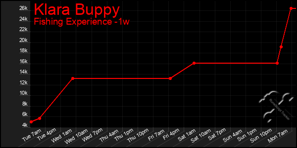 Last 7 Days Graph of Klara Buppy