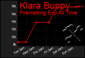 Total Graph of Klara Buppy
