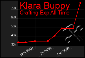Total Graph of Klara Buppy