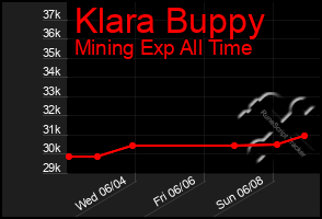 Total Graph of Klara Buppy