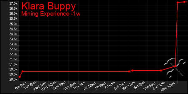 Last 7 Days Graph of Klara Buppy