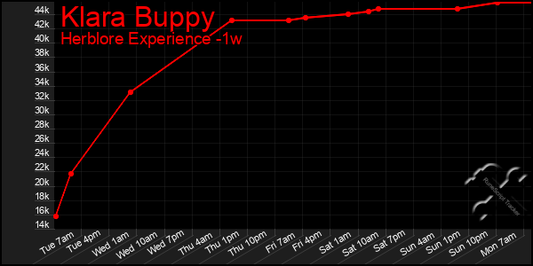 Last 7 Days Graph of Klara Buppy