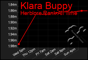 Total Graph of Klara Buppy