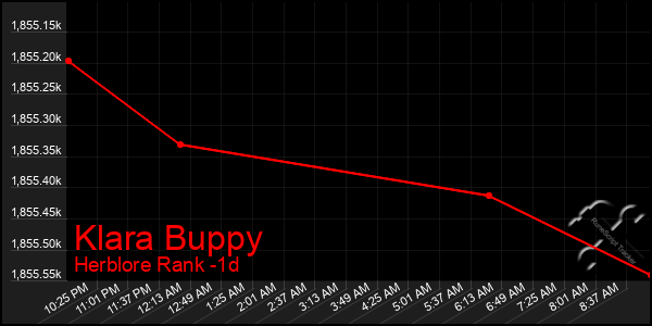 Last 24 Hours Graph of Klara Buppy