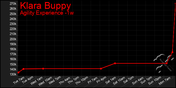 Last 7 Days Graph of Klara Buppy