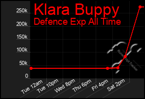 Total Graph of Klara Buppy
