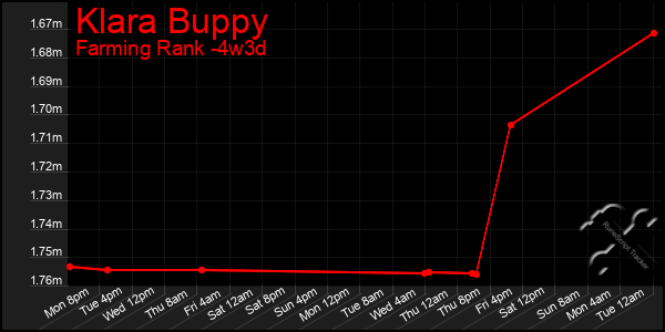 Last 31 Days Graph of Klara Buppy