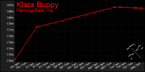 Last 7 Days Graph of Klara Buppy