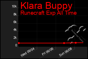 Total Graph of Klara Buppy
