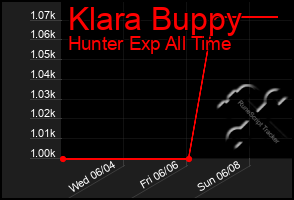 Total Graph of Klara Buppy