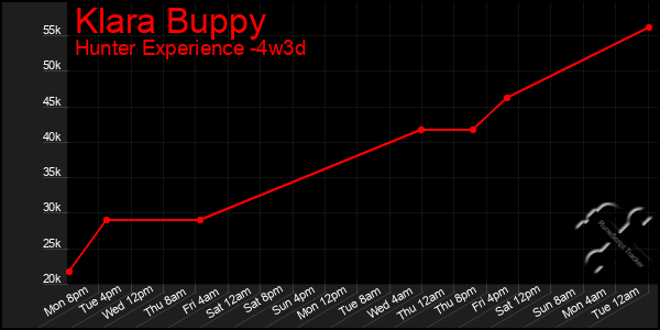 Last 31 Days Graph of Klara Buppy