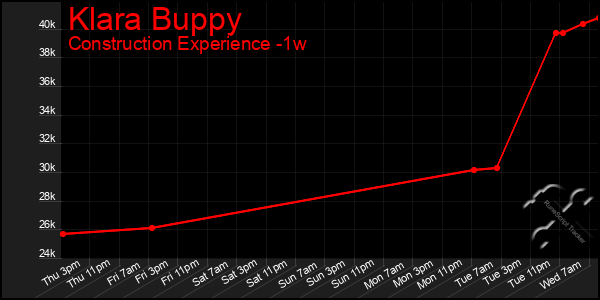 Last 7 Days Graph of Klara Buppy