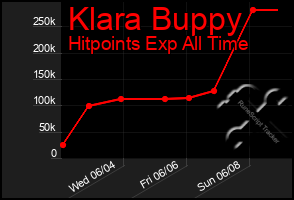 Total Graph of Klara Buppy