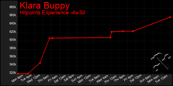 Last 31 Days Graph of Klara Buppy