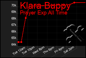 Total Graph of Klara Buppy