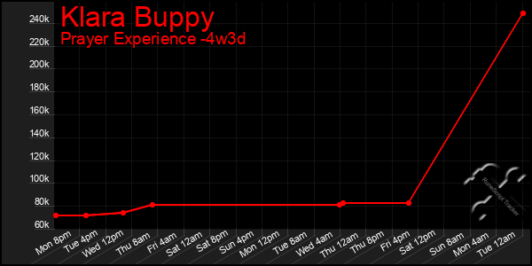 Last 31 Days Graph of Klara Buppy