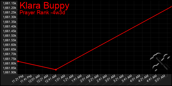 Last 31 Days Graph of Klara Buppy