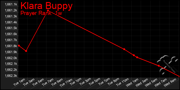 Last 7 Days Graph of Klara Buppy